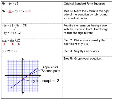 Therefore, using function notation we can write Graphing Linear Equations in Standard Form