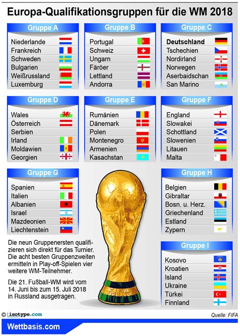 In insgesamt zehn qualifikationsgruppen kämpfen jeweils fünf oder sechs teams um einen startplatz bei der fußball em 2020. Wer gewinnt die WM Qualifikation 2018 in Europa? Chancen ...