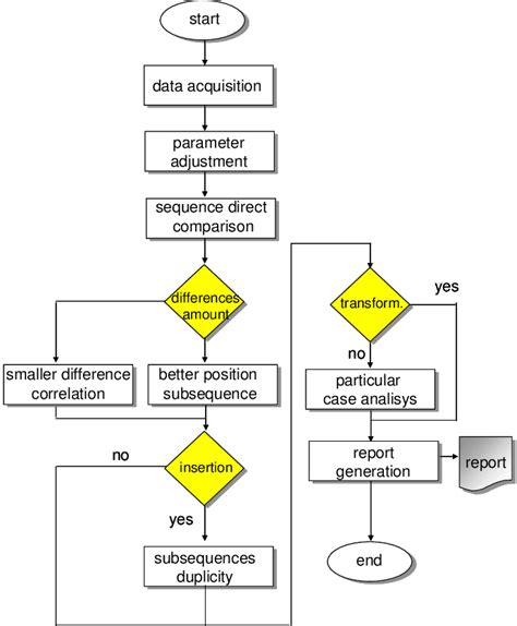 Explain Algorithm And Flowchart With Examples In Vrogue Co