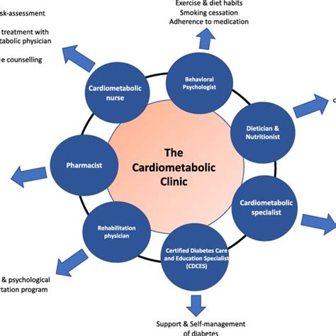 Comprehensive Care Models For Cardiometabolic Disease Request Pdf