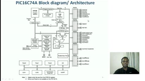 Tools for drawing cnn architecture diagrams. PIC Architecture/ Block Diagram - YouTube