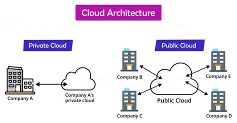 What Is Cloud Architecture With Example It Release