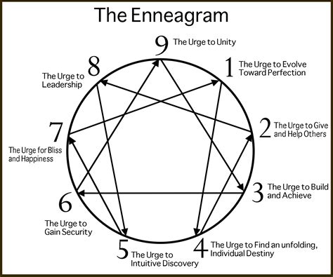 the secrets of the enneagram knowing ourselves celestine vision