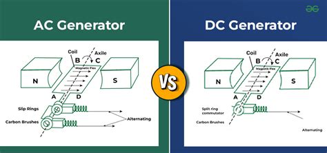 Difference Between Ac And Dc Generator Tabular Form With Working