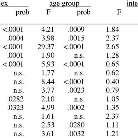 Two Way Anovas Of Sex And Age For Consumption Of Proteins Download Scientific Diagram