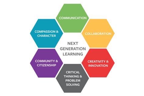 The Six Cs Of Education Planning And Design Fanning Howey