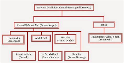 Seputar Wali Songo Pesona Nusantara