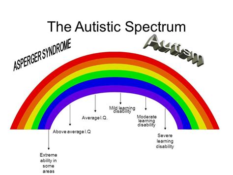 Autism Spectrum Chart