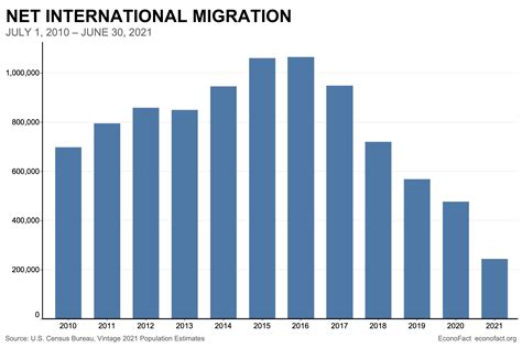 The Decline In Us Net Migration Econofact