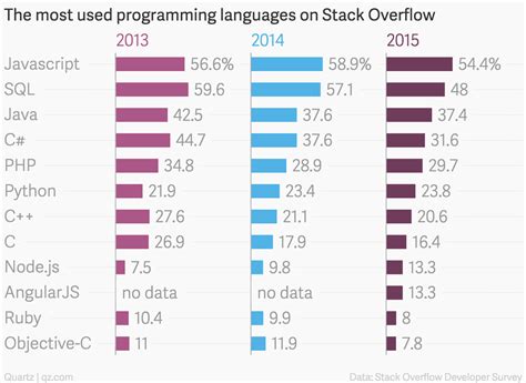 The Most Popular Programming Languages Are Rapidly Changing — Quartz