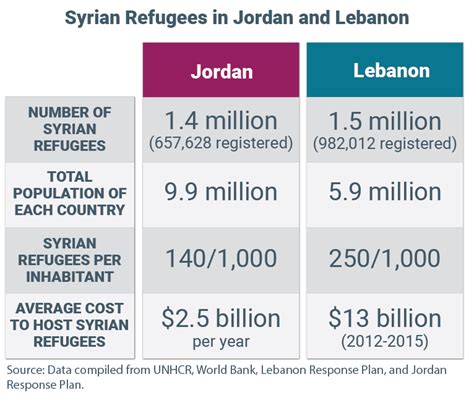 Syrian Refugees In Jordan And Lebanon The Politics Of Their Return