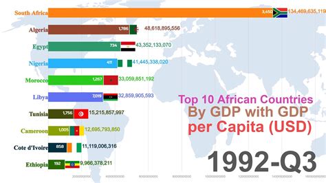 Top 20 African Countries By Gdp 1980 To 2024 Most Richest Country Nominal From 1820 2050