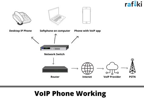 Guide To Voip Phone System What Why How All Questions Answered