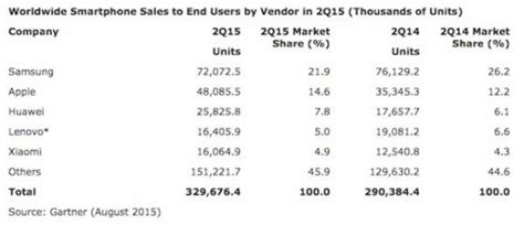 Apple Rattrape Samsung Sur Le Marché Du Smartphone Iphoneaddictfr