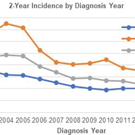 2 Year Incidence Rates By Type 2 Diabetes Diagnosis Year Ckd Chronic Download Scientific