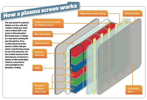 How Plasma Tv Works Technology Explained Vs Lcd 4k And The Future Of
