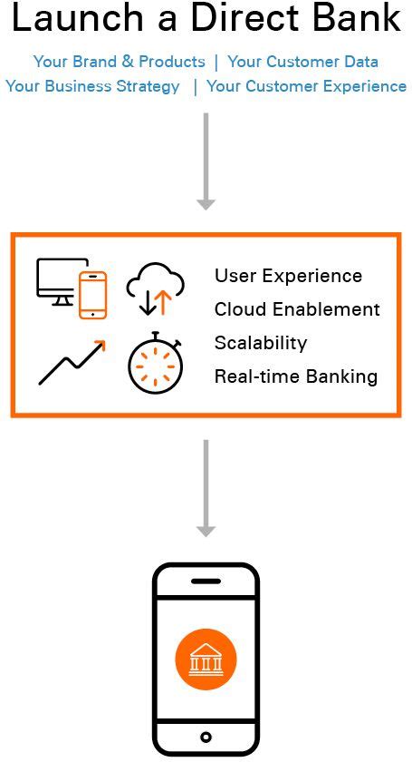 Customer service is available via live chat, online messaging, email and phone. Branchless Banking Solution, Start a Direct Bank | Fiserv
