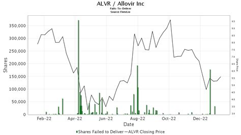 ALVR Short Interest Allovir Inc Stock Short Squeeze Borrow Rates