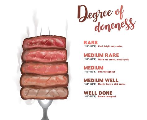 Steak Temperatures Explained The Degrees Of Doneness