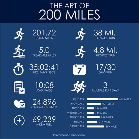 200 miles (mi) to kilometers (km). My Venture Into 200 Miles | Pavement Runner
