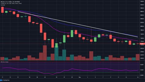 See insights on bitcoin including price, news, research, charts and more on messari. Bitcoin (BTC) Long Positions at All-Time High Yet Price ...