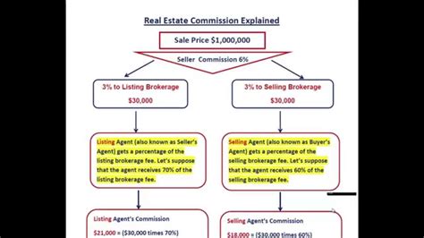 Real Estate Commission Explained Youtube