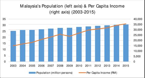 1 Malaysias Population And Per Capita Income Central Bank Of