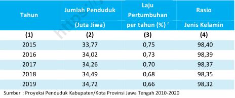 ꦧꦚꦸꦩꦱ꧀) adalah kabupaten di provinsi jawa tengah. Jumlah Penduduk Jawa Tengah Tahun 2020 - TUMOUTOUNEWS