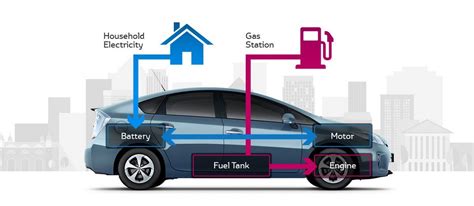What Is Hybrid Car And Why It Should Be Your Choice Of Vehicle