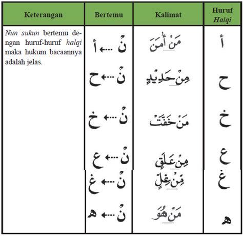Belajar Hukum Bacaan Tajwid Al Quran Untuk Pemula LENGKAP