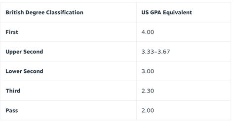 Generally, however, first class honours typically requires you to have at least cgpa of 3.67/4.00, or higher. What is a 2.1 degree, and is a 2.2 degree worth anything?