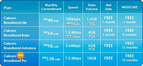 Both of those methods required us for no commitments with our current service provider and keep our current. Celcom updates its broadband plans with faster speeds ...