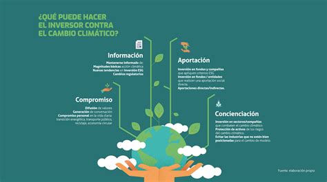 ¿qué Puede Hacer El Inversor Contra El Cambio Climático