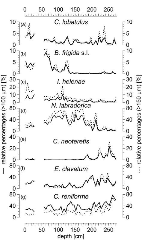 Comparison Of Benthic Foraminiferal Distributions From Size Classes
