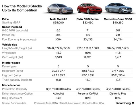 All derivatives offer fantastic acceleration, a good range, and the minimalist design for which tesla has become famous. Driving Tesla's Model 3 changes everything - Alabama ...