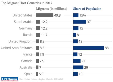 The Best Countries To Be An Immigrant Best Countries Us News