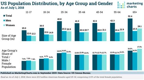 Us Population By Generation And Gender