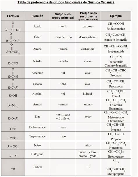 El FÍsico Loco Tabla De Preferencia De Grupos Funcionales De Química
