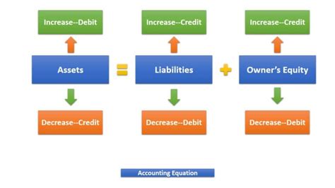 Accounting Equation Definition Example Elements Application And Effects Notes With Pdf