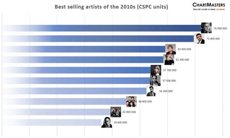 Best Selling Artists Of The 2010s Chartmasters