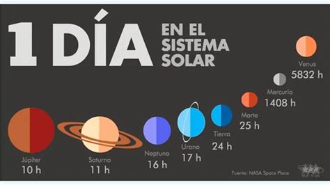 Qué duración tienen el día y el año en cada planeta de nuestro sistema