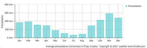 Climate Čilipi Dubrovnik Neretva County averages Weather and Climate