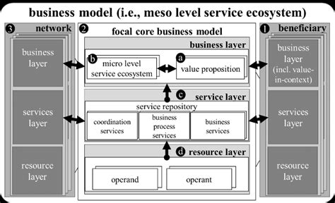 Service Oriented Business Modelown Diagram Download Scientific Diagram