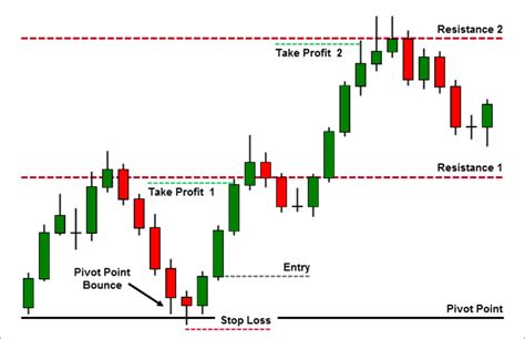 Daily Pivot Trading Strategy How To Calculate Pivot Points Ifcm Uae