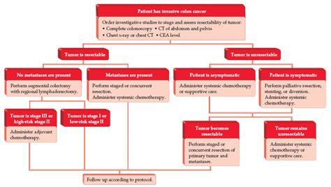 Each patient's colon cancer journey is unique, with treatment highly individualized to the patient's specific type, stage, location and size of. SurgicalCORE | Table/Figure