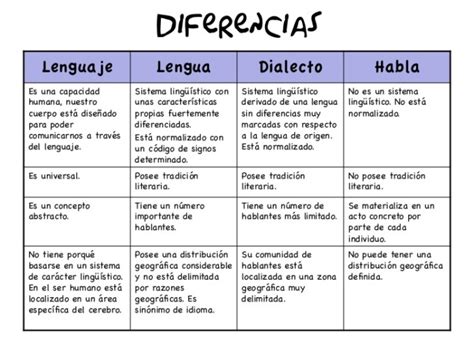 Diferencias Y Similitudes Entre Lengua Lenguaje Y Habla Cuadro 50592