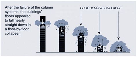 Important Know How On Progressive Collapse Of Building Structures