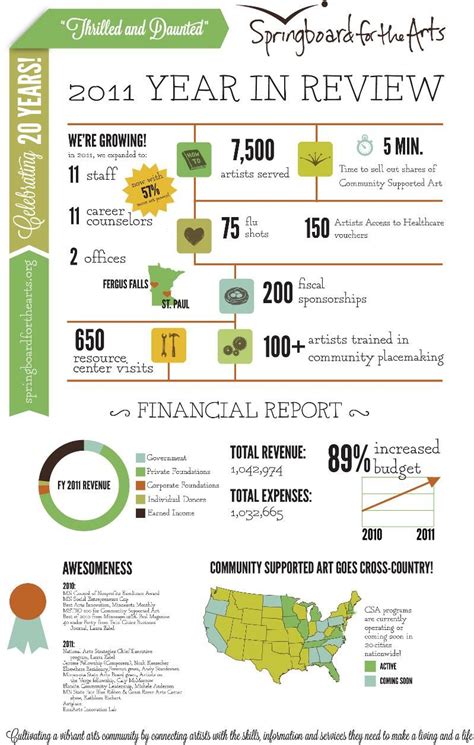 Best Infographic Annual Reports