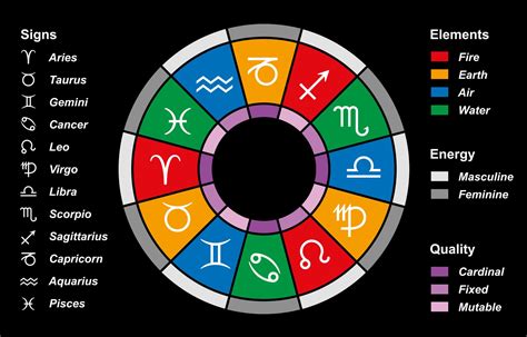 A Guide The Zodiac Signs Zodiac Signs Elements Zodiac Signs Zodiac