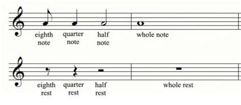 The note and rest values are as follows Beginners' Guide to Reading Music | LoveToKnow